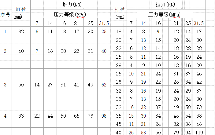 活塞桿直徑對(duì)應(yīng)的理論推(拉)力表